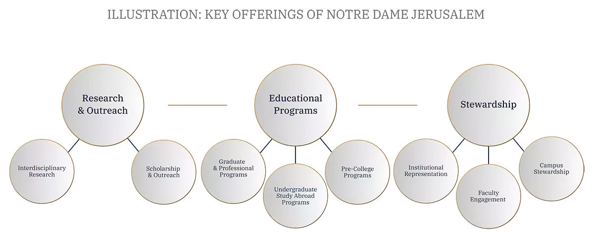 NDJ Key Offerings. Organizational chart with three main categories: Research & Outreach (Interdisciplinary Research, Scholarship & Outreach), Educational Programs (Graduate & Professional, Undergraduate Study Abroad, Pre-College, Institutional Representation), and Stewardship (Faculty Engagement, Campus Stewardship).